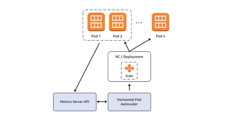 HPA - Courtesy of AWS