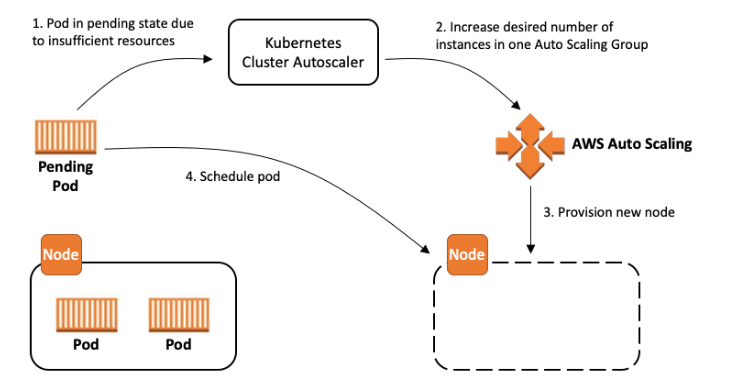 Node Autoscaling, courtesy of AWS