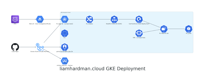 Kubernetes Diagram